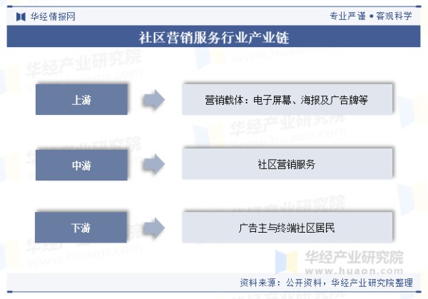 社区营销服务行业产业链
