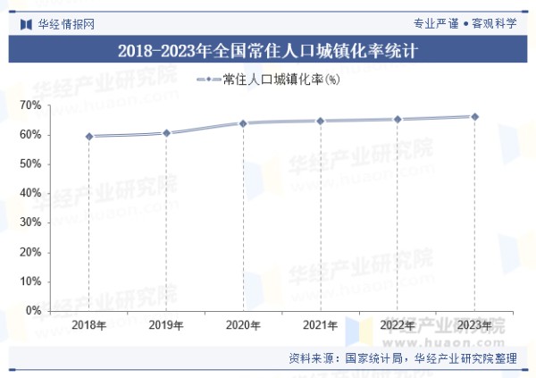 2018-2023年全国常住人口城镇化率统计