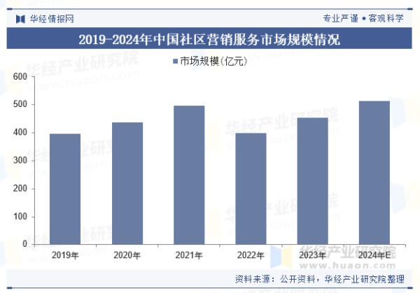 2019-2024年中国社区营销服务市场规模情况