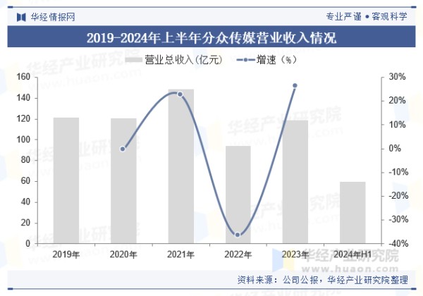 2019-2024年上半年分众传媒营业收入情况