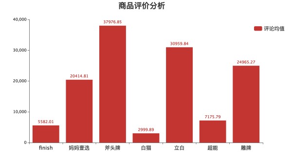 洗洁精行业概况及现状