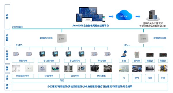 安科瑞建筑能耗监测系统，让建筑节能“看得见”