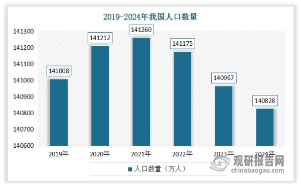 衣物清洁是人们日常生活中的必备消费品，无论经济状况如何，人们都需要洁净的衣物，同时对其消费的频次也较高。目前我国拥有庞大的人口数量（超14亿人），对于洗衣粉、洗衣液等衣物清洁产品的有着广阔的需求空间。在此背景下，我国衣物清洁行业具有长期稳定市场潜力。