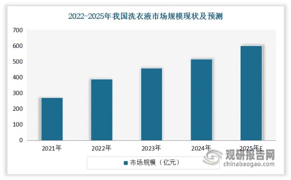 市场规模方面：2017年至今，我国衣物清洁市场呈现持续增长态势。以洗衣液为例：2024年我国洗衣液市场规模突破515亿元，较2023年的458.51亿元增长12.3%，预计2025年将保持7.9%的增速向600亿元迈进。