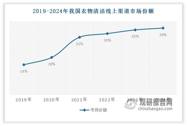 渠道方面：近年随着互联网的快速渗透，线上渠道重要性日益凸显，其市场份额逐年提升。数据显示，2019-2024年衣物清洁线上渠道市场份额占比从16%增长到了36%，成为了主流购买渠道。