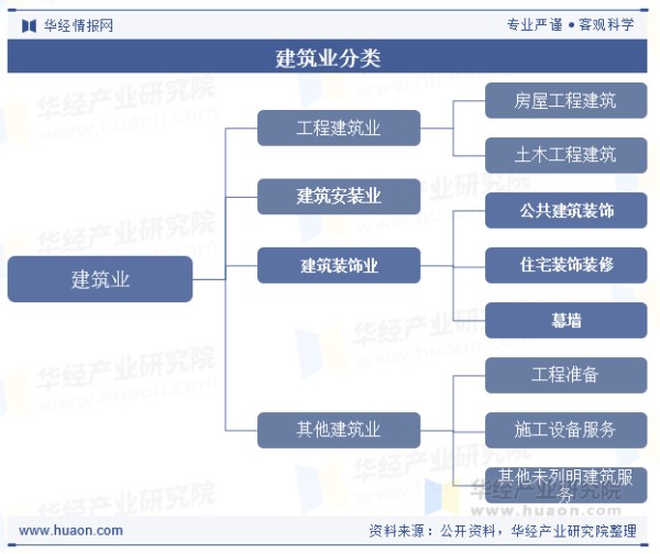 建筑业分类