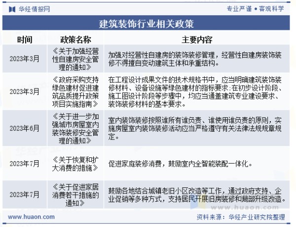 建筑装饰行业相关政策