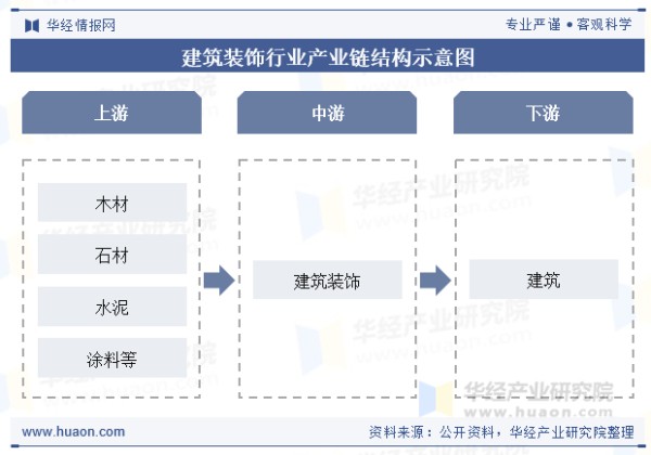 建筑装饰行业产业链结构示意图