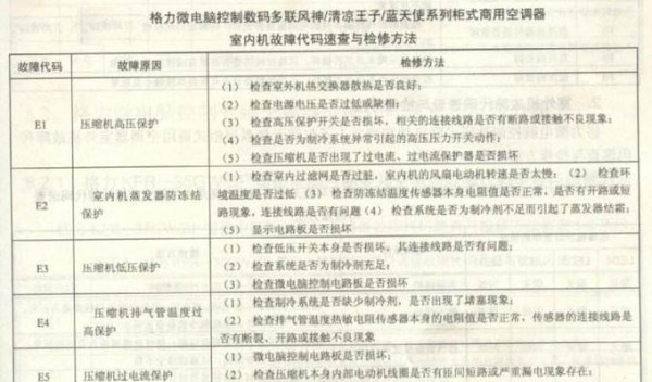 大金空调显示F3故障解决方法（快速排除大金空调显示F3故障的有效方法）