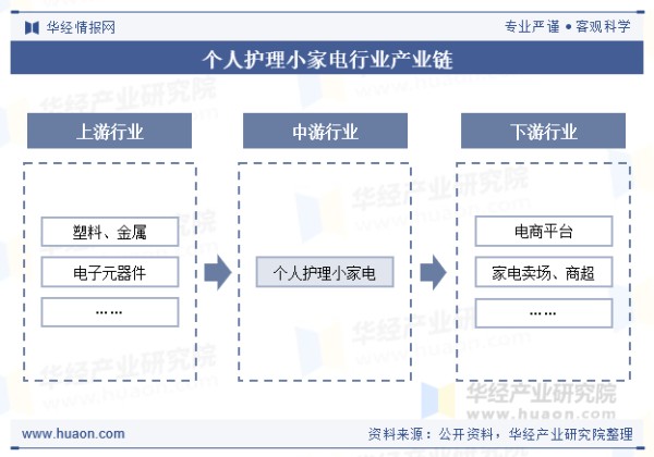 个人护理小家电行业产业链