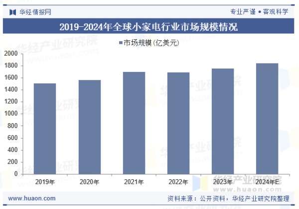 2019-2024年全球小家电行业市场规模情况