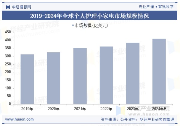 2019-2024年全球个人护理小家电市场规模情况