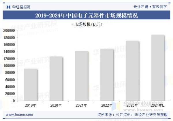 2019-2024年中国电子元器件市场规模情况