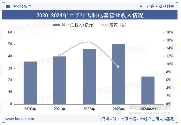 2020-2024年上半年飞科电器营业收入情况