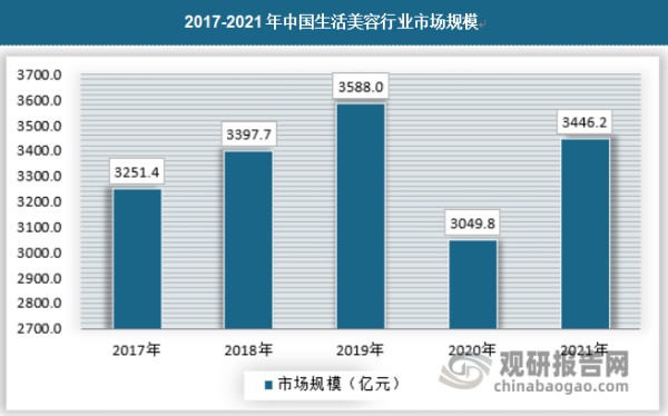 自2017年起，我国生活美容市场规模不断增长，2020年受新冠疫情的减少，人们外出减少，消费收缩。2021年，我国生活美容市场规模为3446.2亿元。