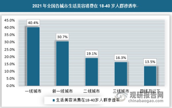 我国生活美容消费人群的年龄结构和用户区域差异化现象来看，一线城市在适龄女性群体中渗透率高达40.4%，而在三线城市的渗透率只有16.3%，四线城市还不到15%。