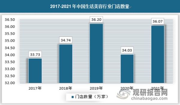 随着人们生活水平的提高生活美容日益受到消费者尤其是女性消费者的青睐生活美容经营单位也随之增多。截止2021年我国生活美容行业门店数量已达到36.07万家，具体如下：
