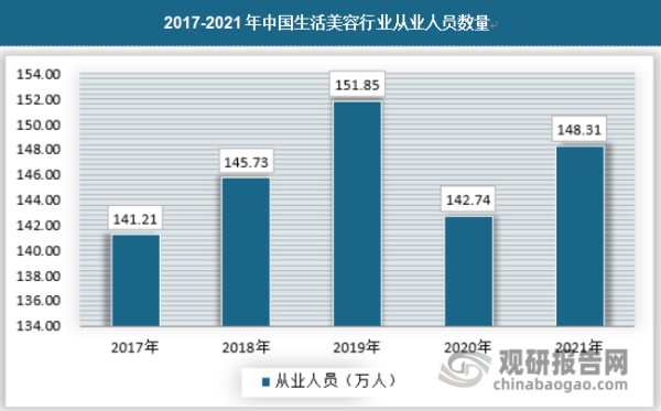 伴随生活美容市场需求扩大而增长的还有生活美容行业的相关从业人员数量。截止2021年我国生活美容行业从业人员数量为148.31万人，具体如下：