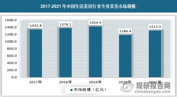 在国际标榜、沙宣教育体系于60年代就已基本形成时，我国直到80年代后期，随着国际发型美容教育机构标榜在一些大城市设立分校，才真正接触到美发“设计”。近两年，中国美发行业驶入了极速发展的快车道，2021年我国生活美容行业专业美发市场规模已达到1313亿元，具体如下：