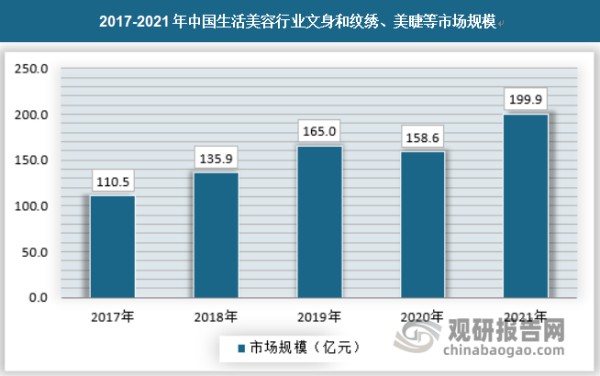 由于传统文身、纹绣和美睫行业中的进货招聘和培训环节往往是集中在一、二线城市,这意味着三四线及以下城市的文身、纹绣和美睫市场从业者得不到充分的支持，这也制约了这些地区的文身、纹绣和美睫市场等行业发展。随着互联网结合文身、纹绣和美睫等生活美容行业更加紧密，三四线及以下城市的文身、纹绣和美睫市场行业发展尤其迅猛,开始从大城市向三四线及以下城市渗透。截止2021年我国生活美容行业文身和纹绣、美睫等市场规模为199.9亿元，具体如下：