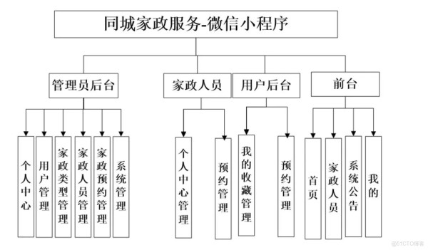基于微信小程序的同城家政服务系统设计与实现【java或python】-计算机毕业设计源码+LW文档_ci_04