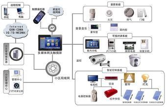智能监控的定义