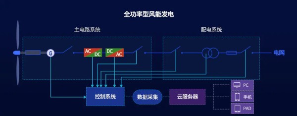 风能变流器
