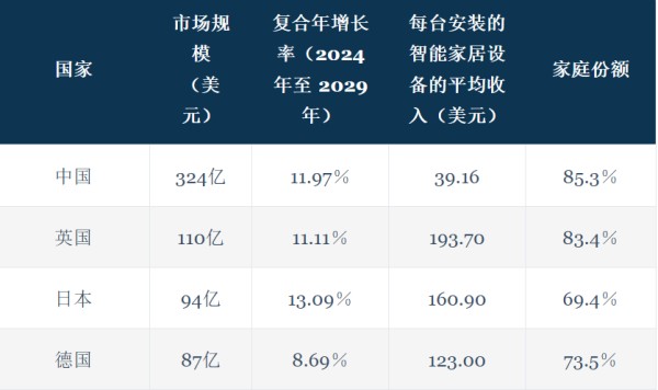 智能家居行业全景洞察：市场趋势、用户偏好及技术发展