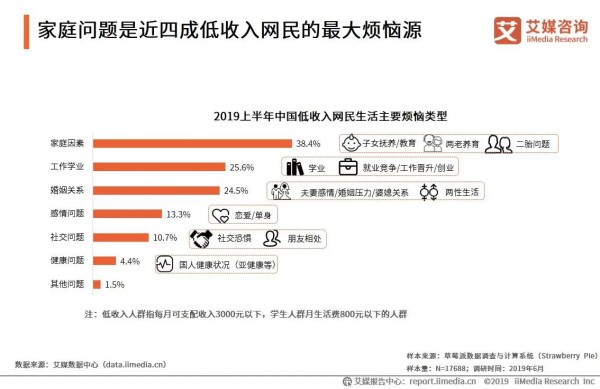 家庭问题是近四成低收入网民的最大烦恼源
