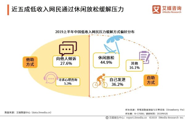 近五成低收入网民通过休闲放松缓解压力