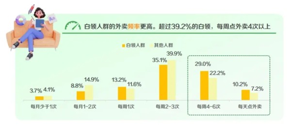 白领人群的外卖频率更高。超过39.2%的白领，每周点外卖4次以上