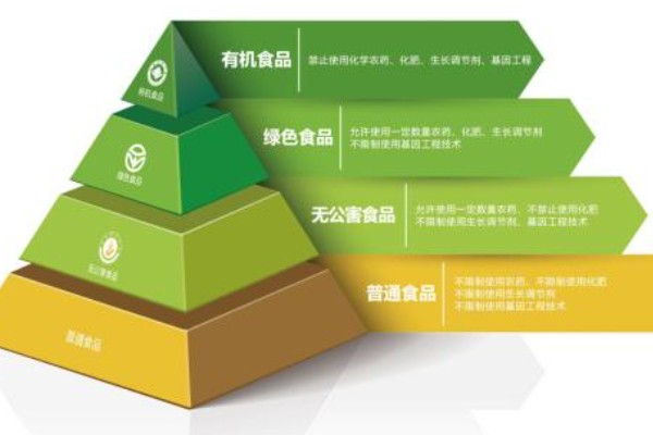 有机食品基本特点是什么