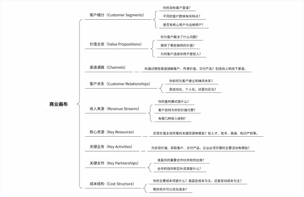商业画布
