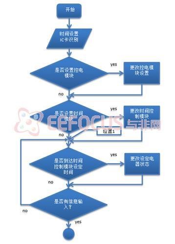 软件框图