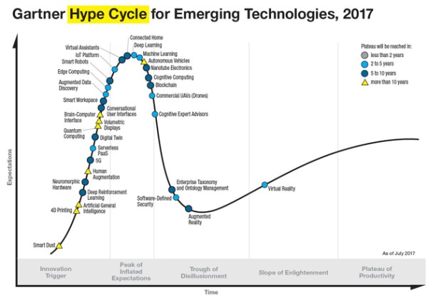 2017年Gartner 新兴技术炒作曲线(来源:Gartner、新浪财经整理)