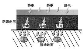 防静电胶垫、垫板的优点与用途、注意事项