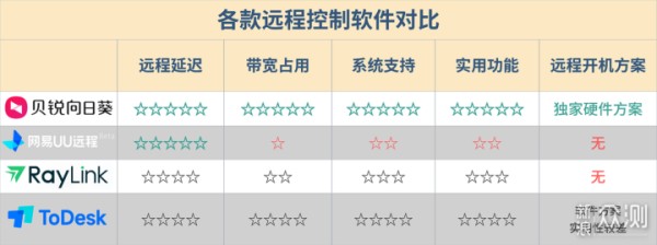 四款远控软件横评：贝锐向日葵最优_新浪众测