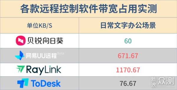 四款远控软件横评：贝锐向日葵最优_新浪众测