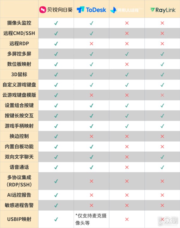四款远控软件横评：贝锐向日葵最优_新浪众测