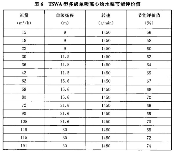 表6 TSWA型多级单吸离心给水泵节能评价值