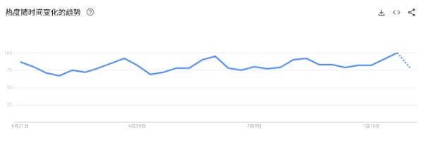 来源:Google Trends