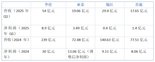 亚朵酒店大幅降价，房价跌回5年前