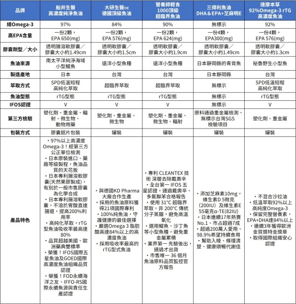 5大魚油品牌比較表