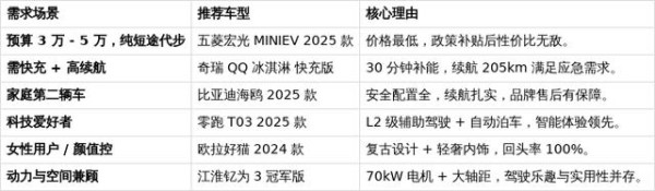2025 年小型代步新能源车全解析:从 3 万到 10 万,谁是你的最优解?-有驾