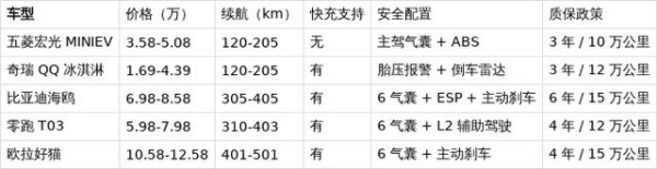 2025 年小型代步新能源车全解析:从 3 万到 10 万,谁是你的最优解?-有驾