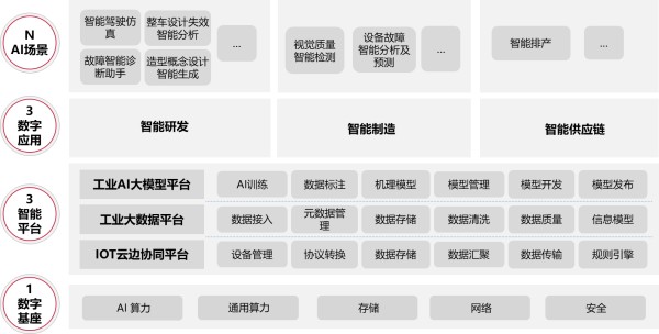  “1+3+3+N”统一架构体系