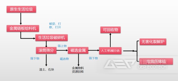 生活垃圾可回收物产线