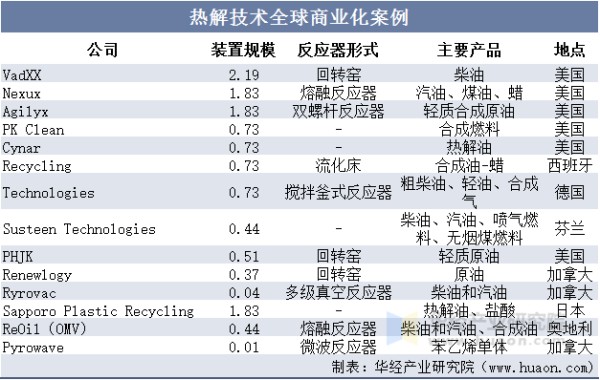 热解技术全球商业化案例