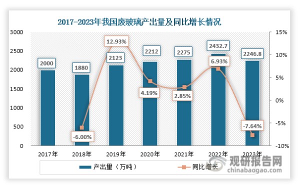 废玻璃回收是指将废弃的玻璃制品进行收集、分类、处理和再利用的过程。由于废玻璃难以焚烧处理，且降解难度大，甚至部分还含有锌、铜等重金属，会污染土壤和地下水，对环境造成污染。因此，回收再利用是最好的处理废玻璃方式。我国是全球最大玻璃生产和消费国，每年都会产生大量废玻璃，为废玻璃回收行业提供了充足的市场资源。数据显示，自2019年起我国废玻璃产出量总体维持在2000万吨以上，2023年达到2246.8万吨，同比下降7.64%。