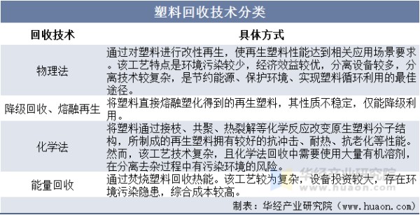 塑料回收技术分类